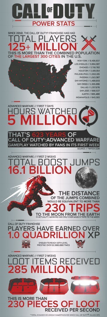 what database does call of duty use