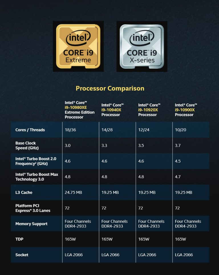 Intel's Core i9-10980XE Extreme Edition Review - Impulse Gamer