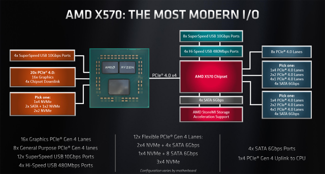 X570 Chipset