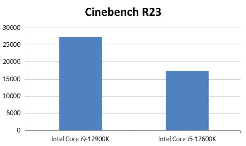 12Th Gen Intel Core i5-12600K LGA 1700 CPU Processor SRL4T 10-Core 3.60GHz  20MB