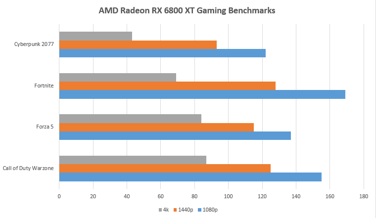 Rx 6800 xt fortnite online
