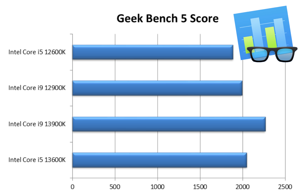 Intel Core i9-13900K and Core i5-13600K Review: Intel is back - Reviewed