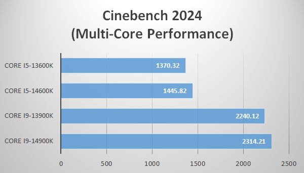 Core i5-14600K/i9-14900K review: Intel snatches crown from AMD's Ryzen  7950X3D, with 6GHz - Neowin